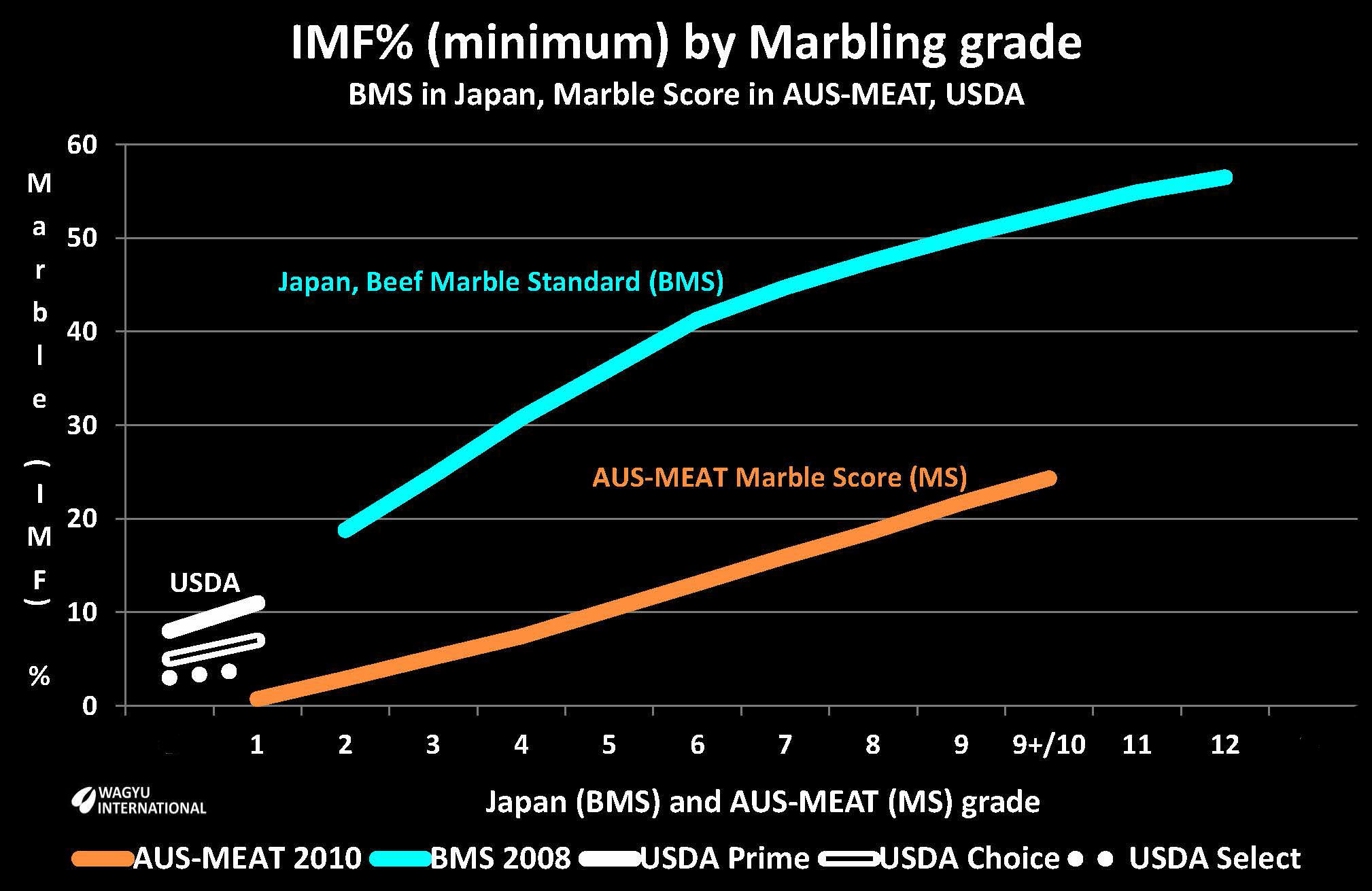 Chart of Marbling (IMF) % by BMS in Japan, by Marble Score in AUS-MEAT in Australia and in Prime, Choice and Select from USDA in USA on Wagyu International